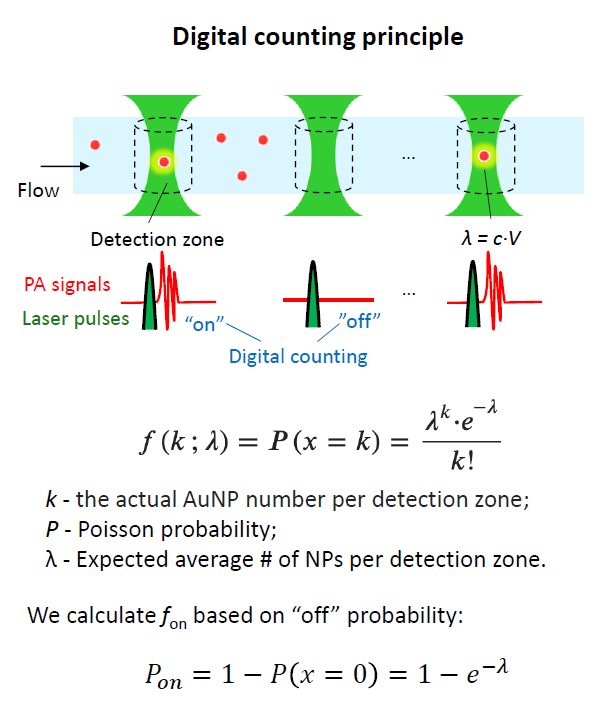 Digitial Counting Principal