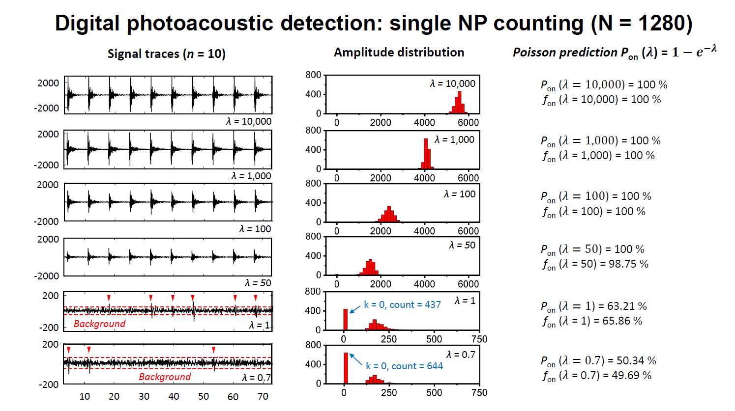 Photoacoustic Data Analaysis