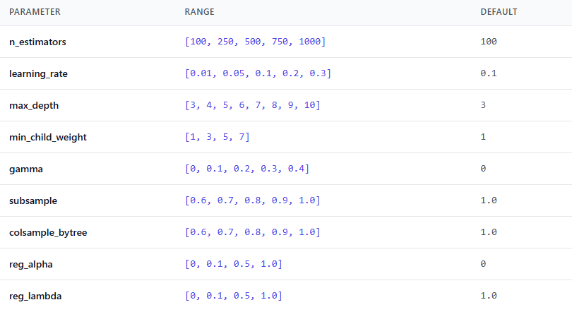 XGBoost Hyperparemeters Beta 0.1